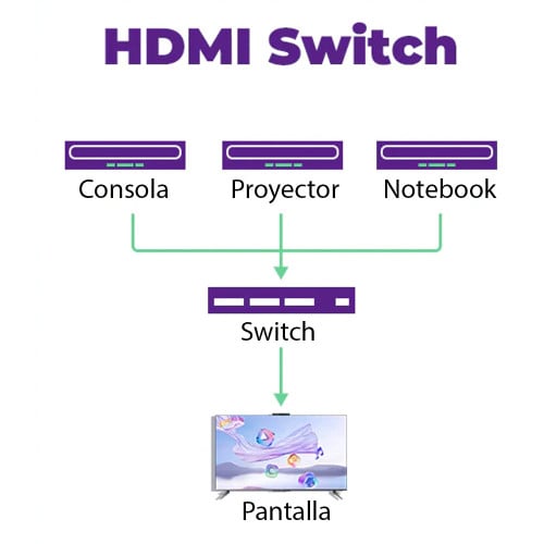 Switch HDMI 4K 2.0 de 3 puertos Ulink 